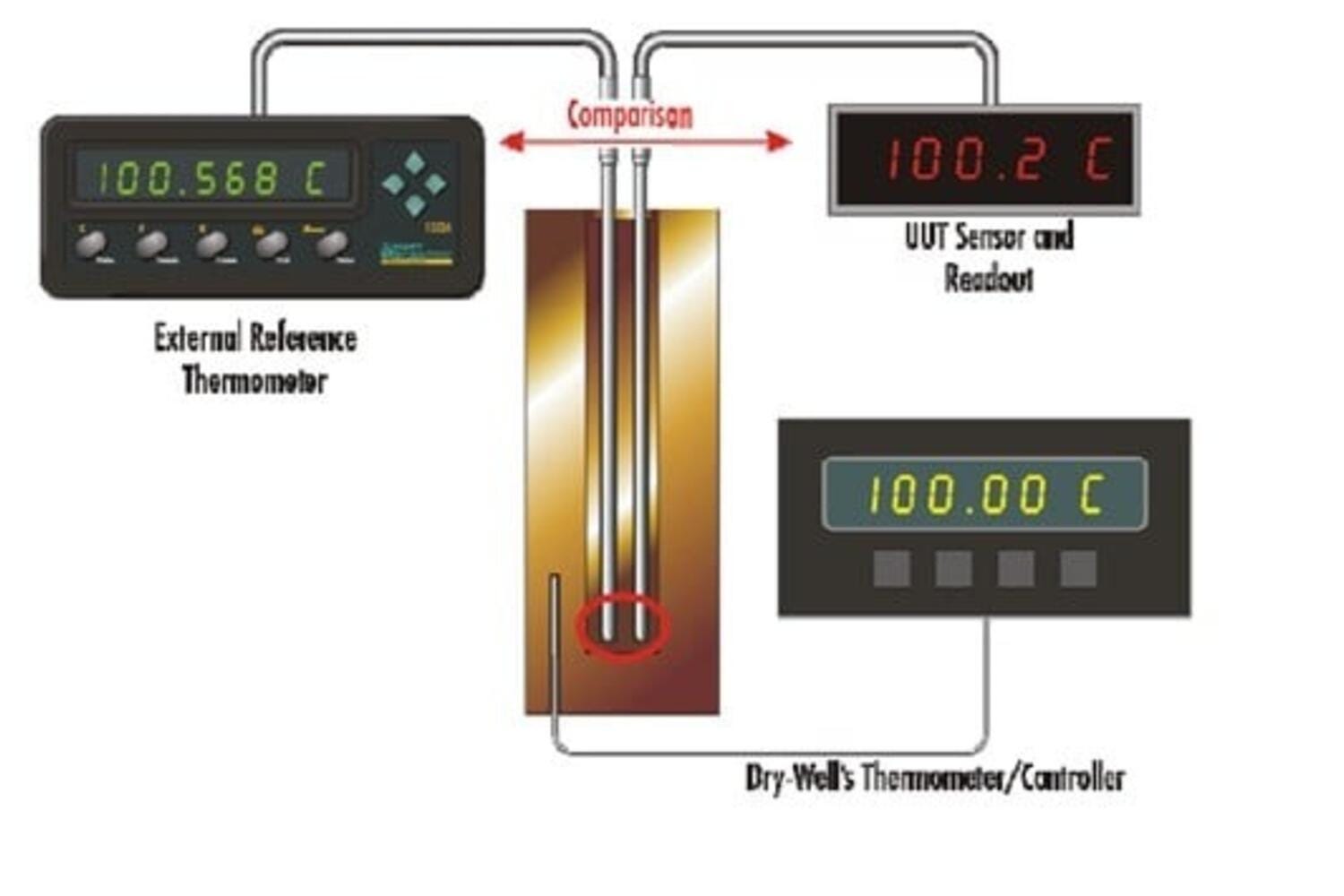 A dry-well may be used as an isothermal temperature source only. Temperature comparisons are made between the UUT readout and an external reference thermometer for traceability (indirect mode).